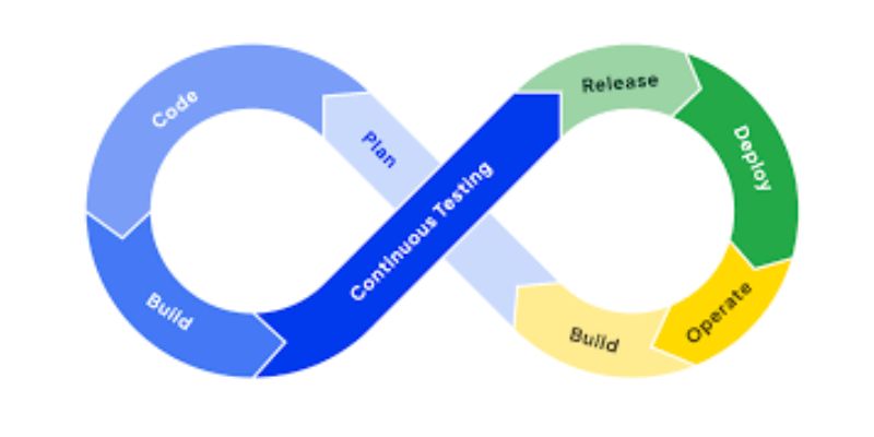 Continuous Testing in DevOps: Strategies for Success